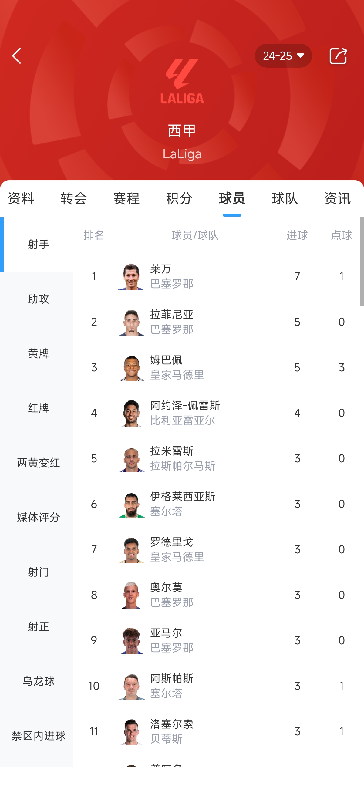 西甲射手榜：莱万7轮7球领跑 姆巴佩、拉菲尼亚7轮5球并列第二